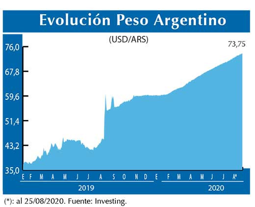 Evolucion peso Argentino