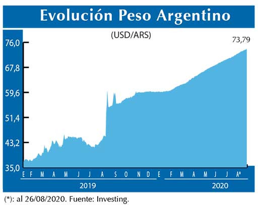 Evolucion peso Argentino