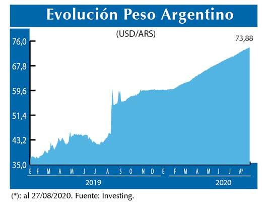 Evolucion peso Argentino