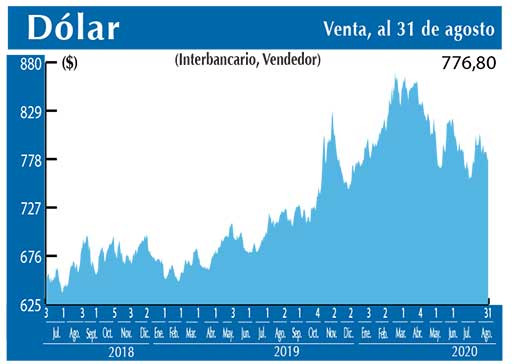 Dolar Interbancario