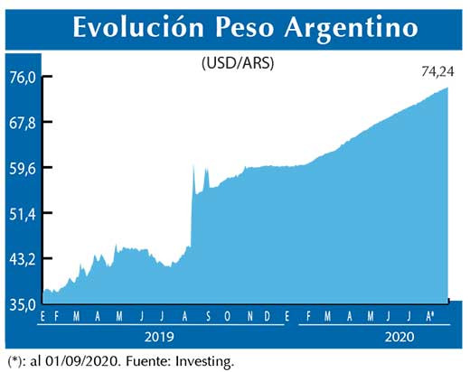 Evolucion peso Argentino