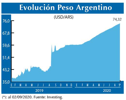 Evolucion peso Argentino