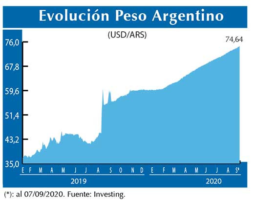 Evolucion peso Argentino