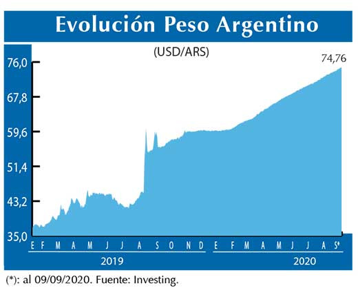 Evolucion peso Argentino