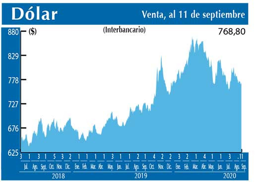 Dolar Interbancario