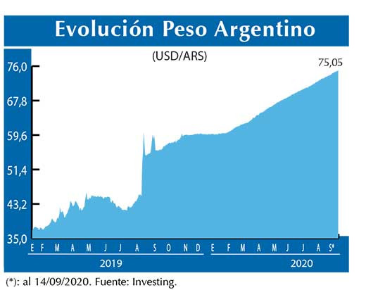 Evolucion peso Argentino