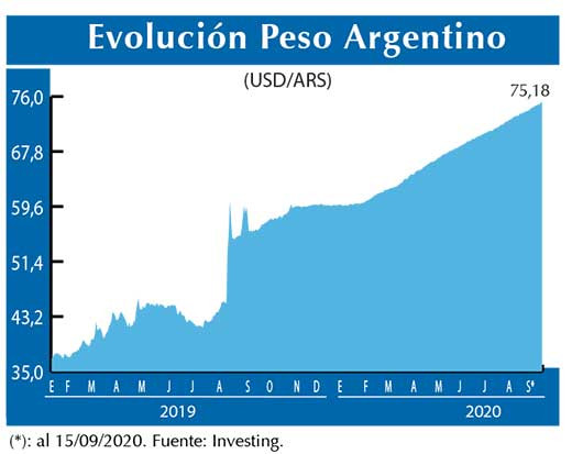 Evolucion peso Argentino