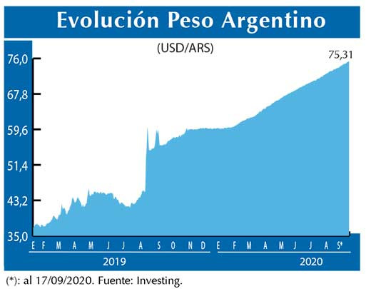 Evolucion peso Argentino