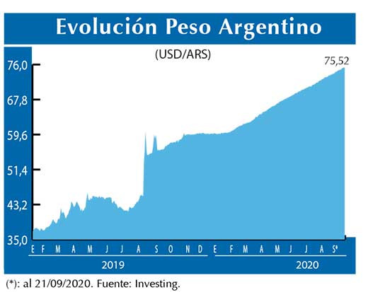 Evolucion peso Argentino