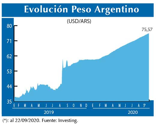 Evolucion peso Argentino