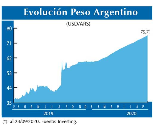 Evolucion peso Argentino