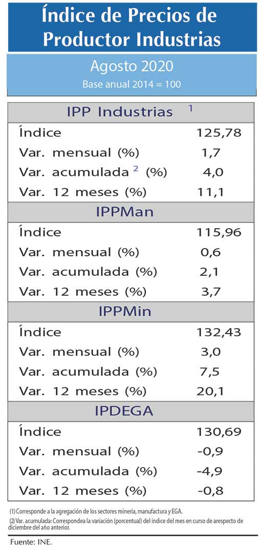 Indice IPP Ago20