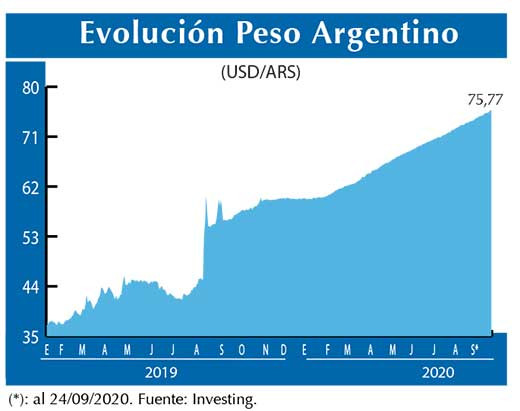 Evolucion peso Argentino