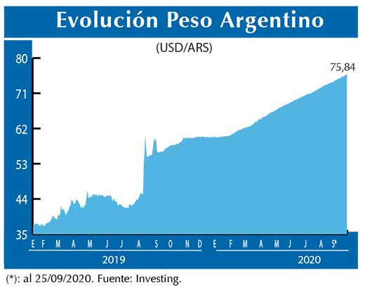 Evolucion peso Argentino