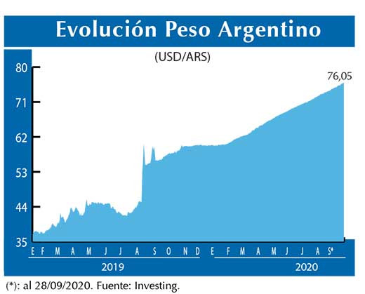 Evolucion peso Argentino