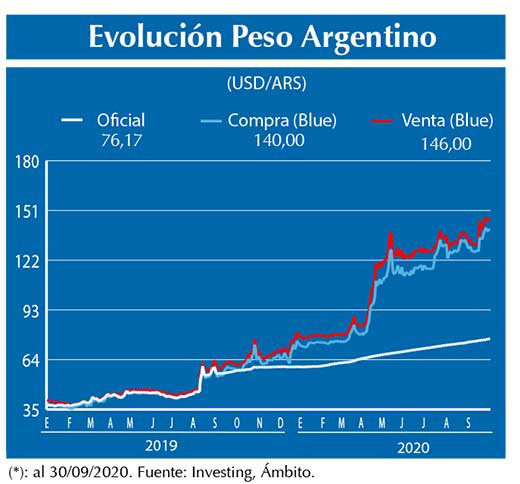 Evolucion peso Argentino