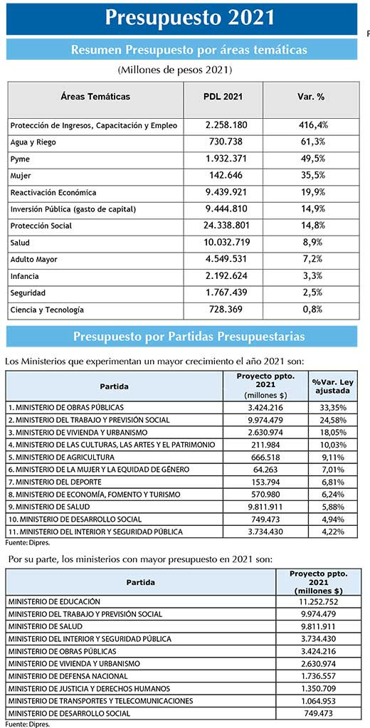 Presupuesto 2021