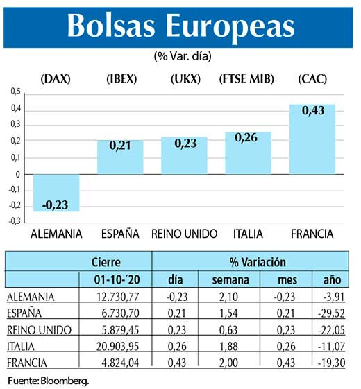 Bolsas Europeas