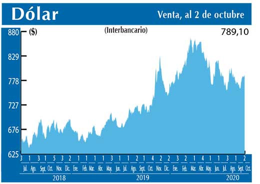 Dolar Interbancario