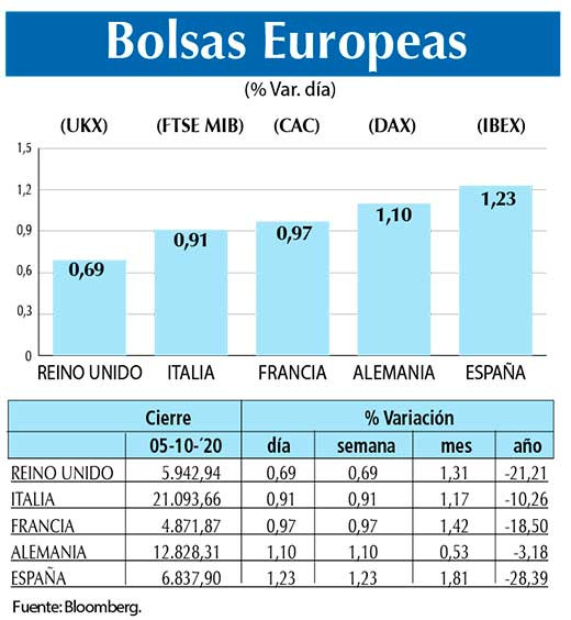 Bolsas Europeas