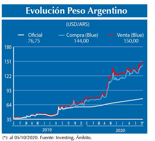 Evolucion peso Argentino