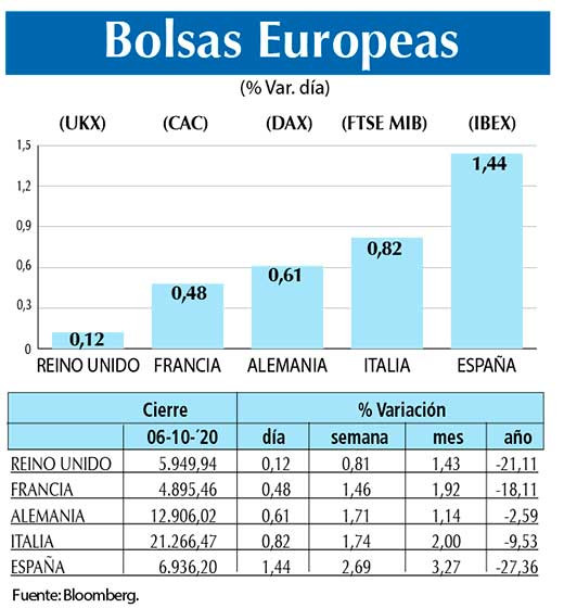 Bolsas Europeas
