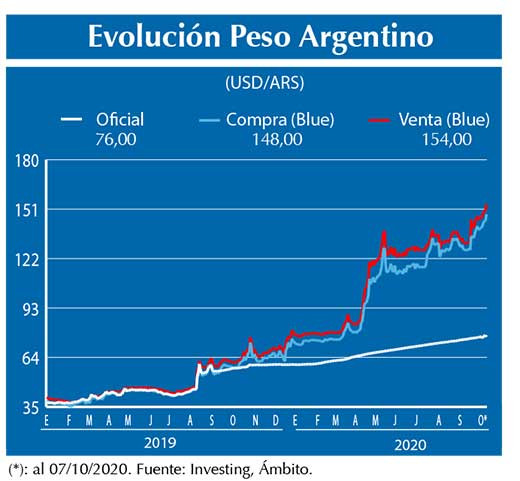 Evolucion peso Argentino