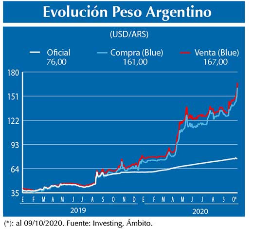 Evolucion peso Argentino