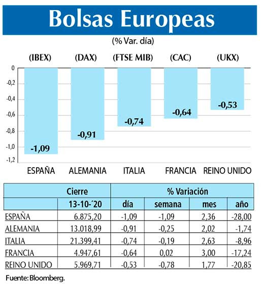 Bolsas Europeas