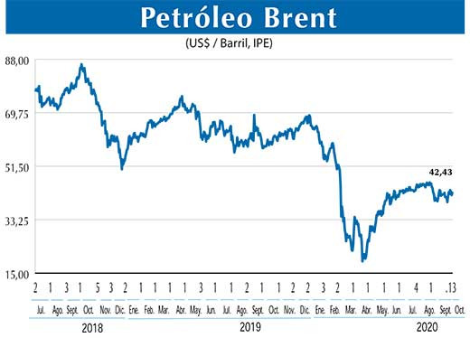 BRENT