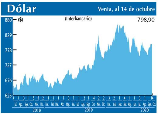 Dolar Interbancario