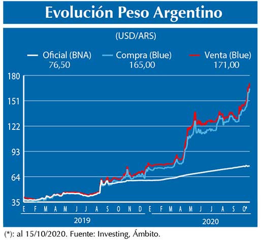 Evolucion peso Argentino