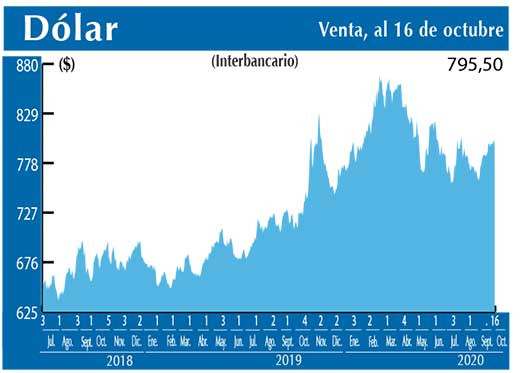 Dolar Interbancario
