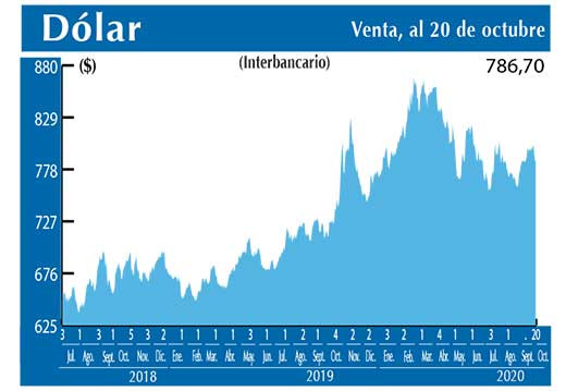 Dolar Interbancario