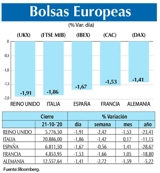 Bolsas Europeas
