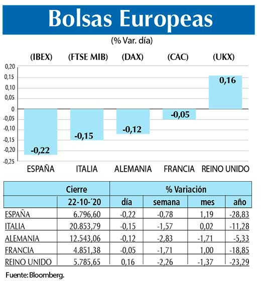 Bolsas Europeas