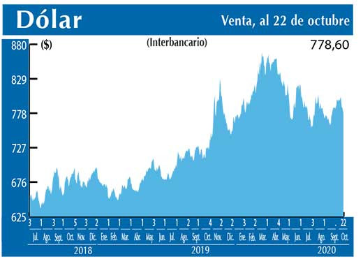 Dolar Interbancario