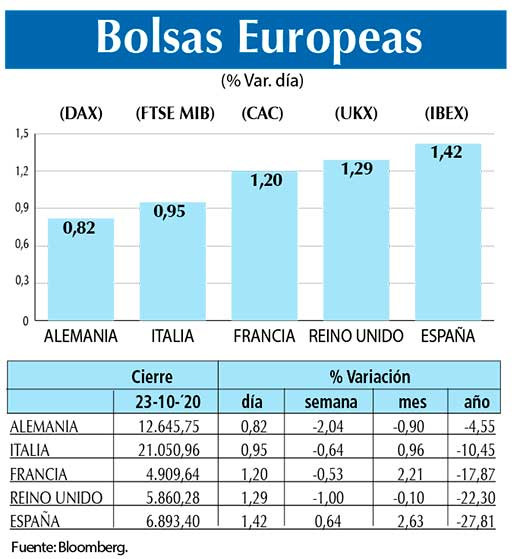 Bolsas Europeas