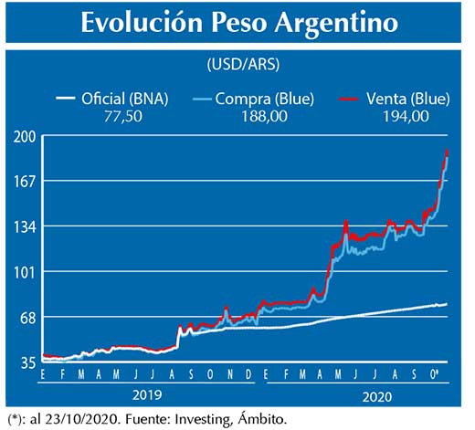 Evolucion peso Argentino