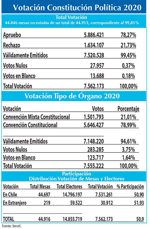 Resultados Servel