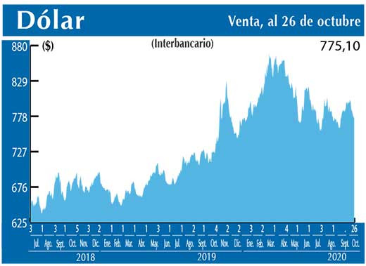 Dolar Interbancario