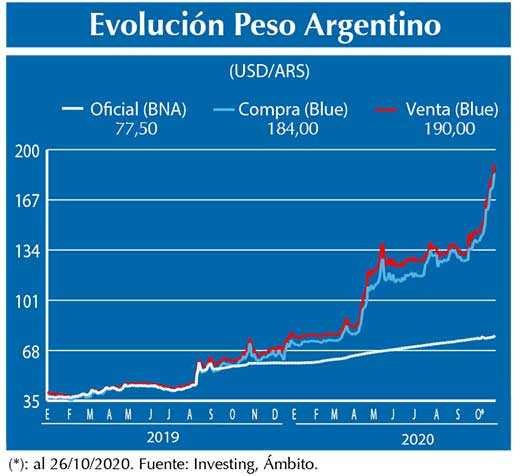 Evolucion peso Argentino