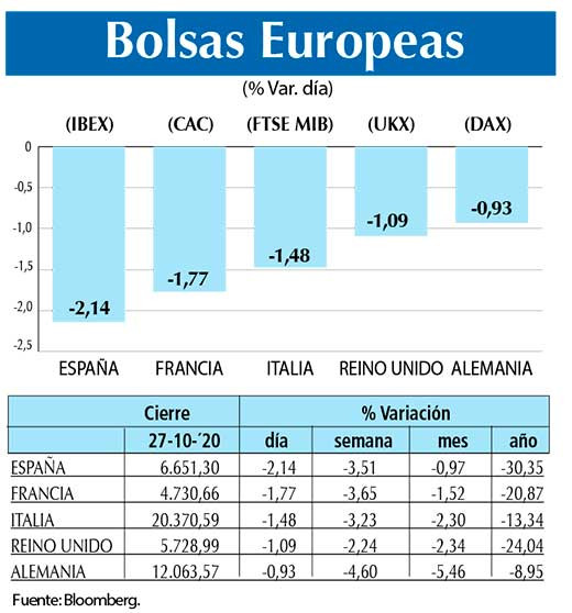 Bolsas Europeas