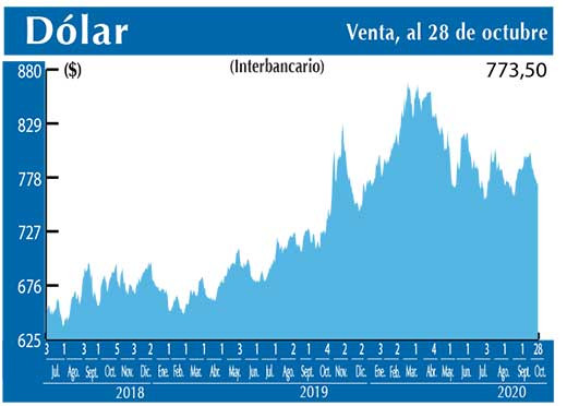 Dolar Interbancario