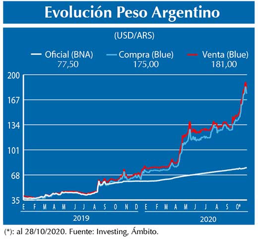 Evolucion peso Argentino