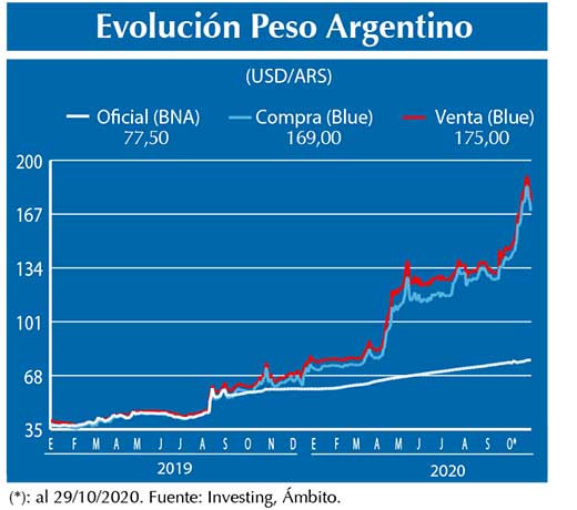 Evolucion peso Argentino