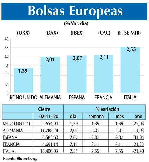 Bolsas Europeas