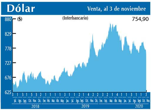 Dolar Interbancario