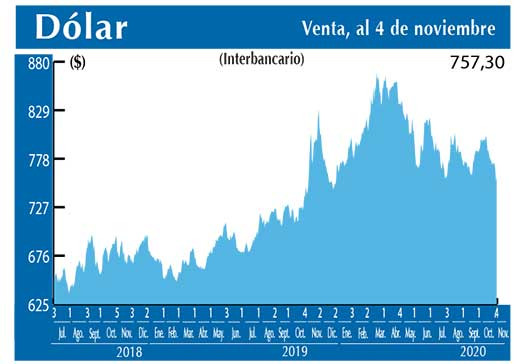 Dolar Interbancario