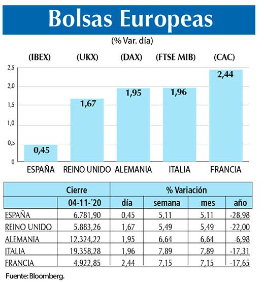 Bolsas Europeas